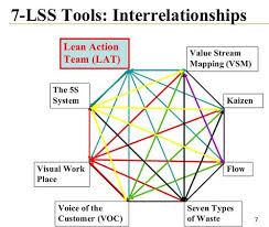 Seven Lean Six Sigma Tools