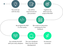What it takes to be an mvp. Mvps And Prototypes With The Lean Startup Principles Agency For User Centered Software Development