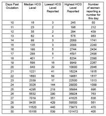 Share Your Hcg Progesterone Levels Please February