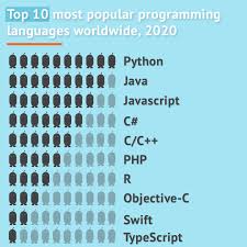 Familiarity with either of both of these programming languages to create a game for roblox. 10 Best Programming Languages For Kids Of Any Age Code Week