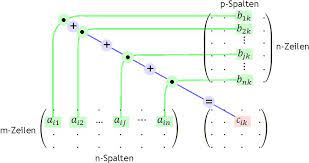 Eine schiefsymmetrische matrix (auch antisymmetrische matrix) ist eine matrix, die gleich dem negativen ihrer transponierten ist. Matrixmultiplikation