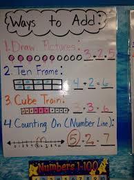 Addition Strategies Anchor Chart 1st Grade