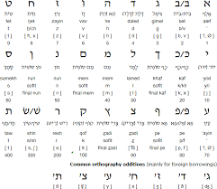 The letter alef, shown in red, is . Hebrew Hebrew Alphabet Learn Hebrew Hebrew Language