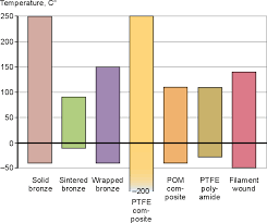 Sliding Material And Bushing Type Selection Guides