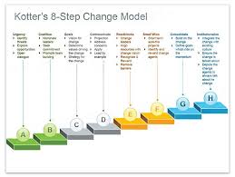 Kotter S 8 Step Change Model Illustrating Kotter S 8 Step Change Model Using 3d Stairs In Keynote Change Management Change Leadership Leadership Management