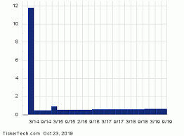 Glpi Dividend Yield Pushes Above 7 Nasdaq