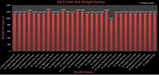 Cricket Bats Weight Graphs In New Ways Khelmart Org Its