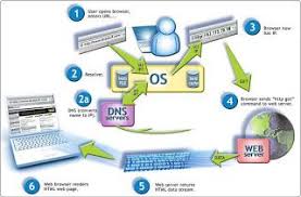 Fungsi Dns Pengertian Dns Cara Kerja Dns Ilmu Komputer Belajar