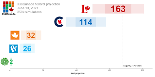 Jun 22, 2021 · canada needs to be 'firmly past the pandemic' before a federal election: A Summer Election Would Be A Risky Gamble For Liberals 338 Canada News Block