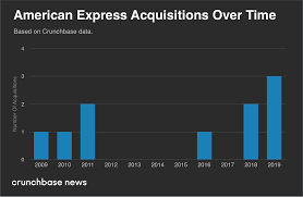 As Amex Scoops Up Resy A Look At Its History Of Acquisitions