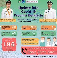 Ini merupakan gejala mental yang membuat pengidapnya mengalami kebingungan berat dan kesadaran yang berkurang akibat terganggunya sistem saraf pusat. Update Covid 19 Bengkulu Satu Orang Positif Corona Dan Satu Orang Sembuh Pemerintah Provinsi Bengkulu