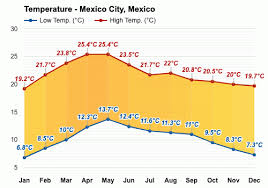 La situación está empeorando en comparación con el mes anterior desde marzo hay una media de la duración del día en ciudad de méxico en abril es de 12:36. Ciudad De Mexico Mexico Octubre Pronostico Del Tiempo E Informacion Climatica Weather Atlas
