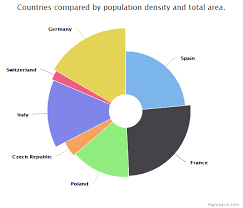 Variable Radius Pie Highcharts