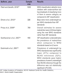 Road To Health Comparison Of World Health Organization And