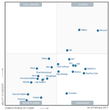 Gartner Magic Quadrant For Bi And Analytics Platforms 2017