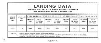 how much space is needed to land a cessna 172 in an