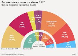 157 likes · 20 talking about this. Elecciones Cataluna 21d Arrimadas Se Impone En Votos Y Escanos Por Primera Vez A Una Semana Del 21 D