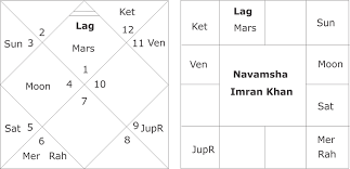 Navamsha Chart Imran Khan Mundane Imran Khan Pakistani