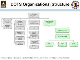 Fort Benning Directorate Of Training Sustainment Dots