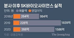 Sk바이오사이언스는 'esg위원회'와 '인사위원회'를 신설하고 기업지배구조를 이사회 중심으로 개선하기로 의결했다고 25일 밝혔다. æ–‡ë„ ì°¾ì€ ê·¸ê³³ Sk ìµœì°½ì›ì˜ í•œ ìˆ˜ 15ë…„ë'¤ ë°±ì‹  ê¸ˆë§¥ ìº¤ë‹¤ ì¤'ì•™ì¼ë³´