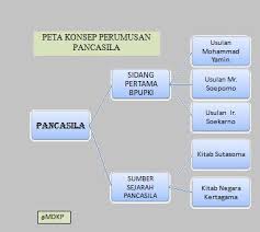 Saya akan menetapi permintaan paduka tuan ketua yang mulia. Peta Konsep Lahirnya Pancasila Sebagai Dasar Negara Brainly Co Id