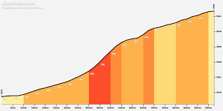Le fc edixvelde a été absorbé. Daalstraat Von Erpe Mere Anstiegsprofil