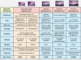 And apple wants to continue this consistency in its future laptops as well. Macbook Size Chart Fanada