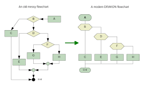 Luckily, flowcharts are also one of the easiest diagrams to create, making it silly not to incorporate them into every project. Free Flowchart Mind Map And Checklist Software Drakonhub