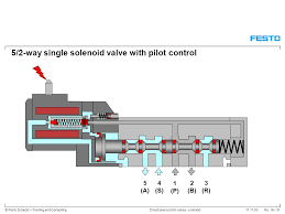 Internal hole adopts special processing technology which has little. No 1 31 C Festo Didactic Training And Consultingdirectional Control Valves Solenoid Directional Control Valves Ppt Download