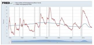 Milton friedman and edmund phelps, tackling this 'human' problem in the 1960s, both received the nobel memorial prize in economic sciences for their work, and the development of the concept is cited as a main motivation behind the prize. This Chart Shows The Natural Rate Of Unemployment And Chegg Com