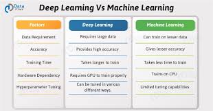 Deep Learning vs Machine Learning - Demystified in Simple Words - DataFlair