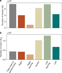 Includes races for president, senate, house, governor and key ballot measures. Influence Of Fake News In Twitter During The 2016 Us Presidential Election Nature Communications