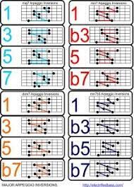 Major Scale Modes And Arpeggio Inversions For Bass Guitar Bass Guitar Scales Music Theory Guitar Guitar Scales