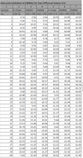 The Data In Columns 2 And 5 Of Table Is From A No