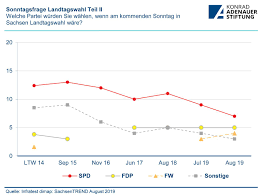 Hier können sie das tool nutzen. Konrad Adenauer Stiftung Wahlanalyse Landtagswahl In Sachsen Am 01 September 2019