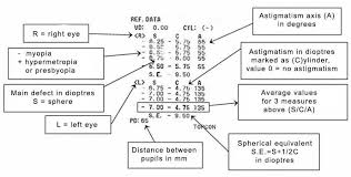 Bateseyeexercises Com Identify Your Eye Defect