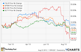 Whats Behind The Fall Of Solar Energy Stocks The Motley Fool