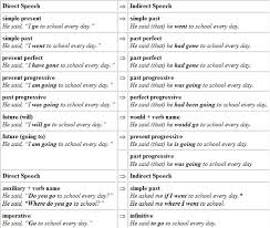 image result for chart for direct and indirect speech