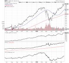 Don't wait to get into today's most profitable market and trade like the pros. Best Covered Call Stocks 2020 Finance Investment Swing Trading Mauve21 Events Centre And Hotel