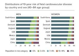 New Model For Predicting Cardiovascular Disease Risk