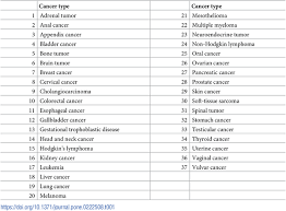 Small bowel and appendiceal adenocarcinoma may be treated with systemic chemotherapy according to the nccn guidelines for colon cancer. Plos One Wikipedia Network Analysis Of Cancer Interactions And World Influence