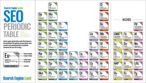 Maybe you would like to learn more about one of these? Seo Periodic Table Updated For 2021