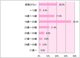 女子に聞く！ 初体験はいつごろでしたか？ - モデルプレス