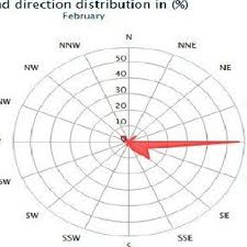 Wind Direction During January Download Scientific Diagram