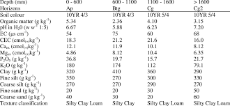 Soil Physical Chemical And Mechanical Properties Download Table