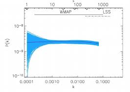 Primordial power spectrum P ( k ) (left) and corresponding ...