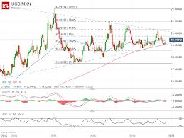 usd mxn mexican peso plunging into banxico rate decision