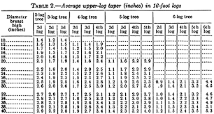 Tables For Estimating Board Foot Volume Of Timber