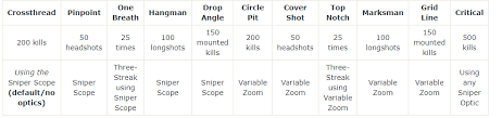 Vanguard weapon challenges, you can unlock various elements that can be equipped with weapons, such as camos and reticles. Modern Warfare Reticle Unlocks Guide Mp1st
