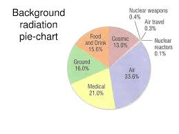 ppt edexcel igcse certificate in physics 7 2 radiation